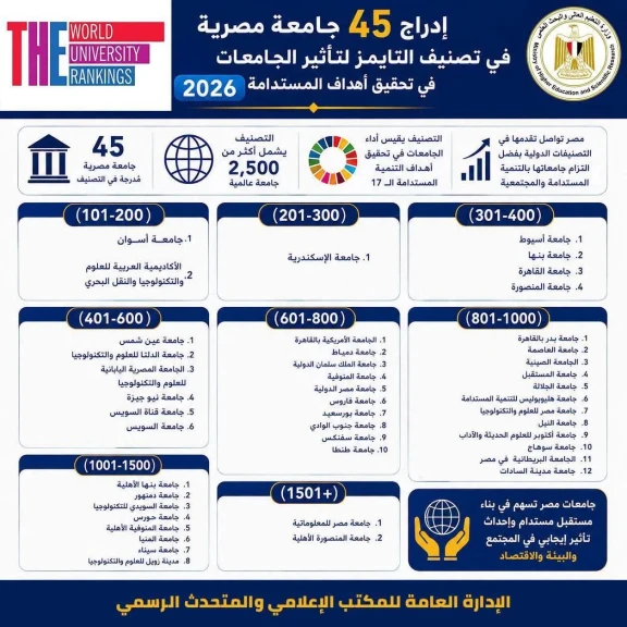 التعليم العالي: إدراج 45 جامعة مصرية في تصنيف التايمز لتأثير الجامعات في تحقيق أهداف التنمية المستدامة لعام 2026