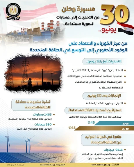 المركز الإعلامي لمجلس الوزراء يرصد أوضاع الكهرباء قبل ”٣٠ يونيو” وبعدها: ”