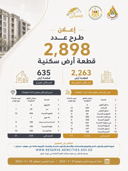 وزيرة الإسكان تعلن طرح الأراضي الجديدة يأتي في إطار سياسة الوزارة للاستمرار في إتاحة الأراضي