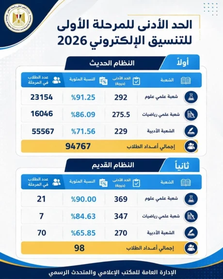 التعليم العالي تعلن تفاصيل بدء المرحلة الأولى لتنسيق قبول طلاب الثانوية العامة النظامين (الحديث – القديم) الدور الأول 2026