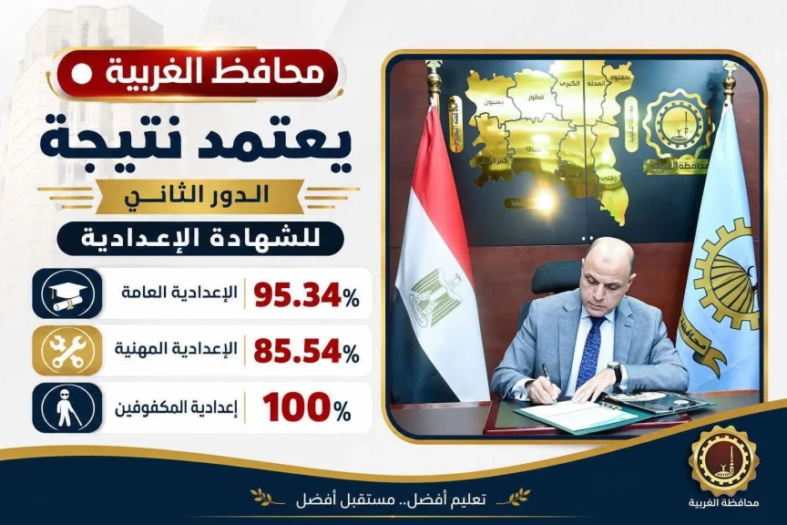 محافظ الغربية يعتمد نتيجة الدور الثاني للشهادة الإعدادية