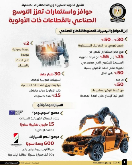 المركز الإعلامي لمجلس الوزراء: حوافز واستثمارات تدعم التوسع الصناعي بالقطاعات ذات الأولوية