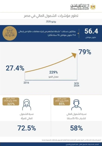 البنك المركزي المصري: معدلات الشمول المالي تواصل ارتفاعها