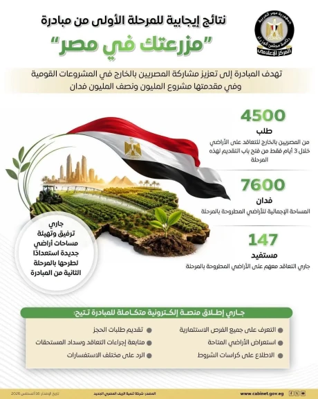 المركز الإعلامي لمجلس الوزراء يستعرض النتائج الإيجابية لمبادرة ”مزرعتك في مصر” في مرحلتها الأولى