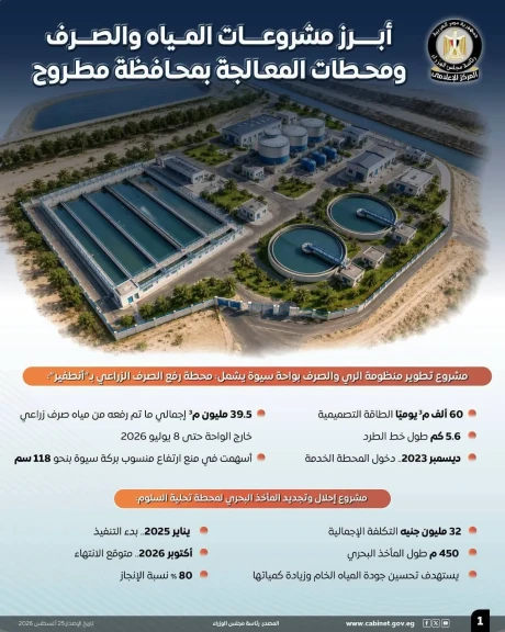 المركز الإعلامي لمجلس الوزراء يستعرض أبرز مشروعات المياه والصرف ومحطات المعالجة بمحافظة مطروح