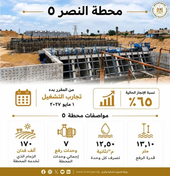 وزير الري يتابع موقف إنشاء محطة النصر ٥ لخدمة زمام ١٧٠ ألف فدان بمحافظة البحيرة، بنسبة تنفيذ ٦٥%