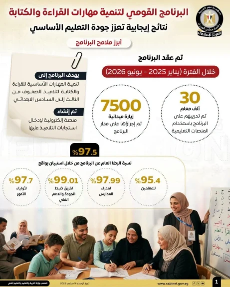 المركز الإعلامي لمجلس الوزراء: البرنامج القومي لتنمية مهارات القراءة والكتابة خطوة إيجابية لتعزيز جودة التعليم الأساسي
