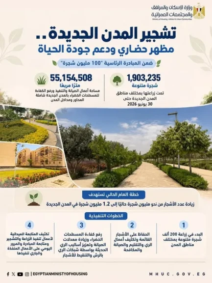 وزارة الإسكان تواصل تنفيذ خطة زيادة معدلات التشجير ورفع كفاءة المسطحات الخضراء بالمدن الجديدة