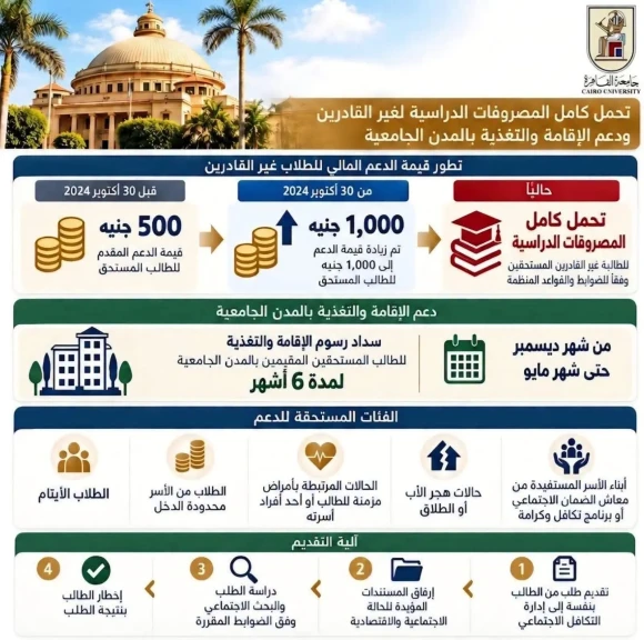 جامعة القاهرة : تحمل كامل المصروفات الدراسية لغير القادرين ودعم الإقامة والتغذية بالمدن الجامعية