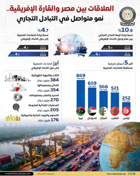 المركز الإعلامي لمجلس الوزراء: نمو متواصل في التبادل التجاري بين مصر ودول القارة الإفريقية