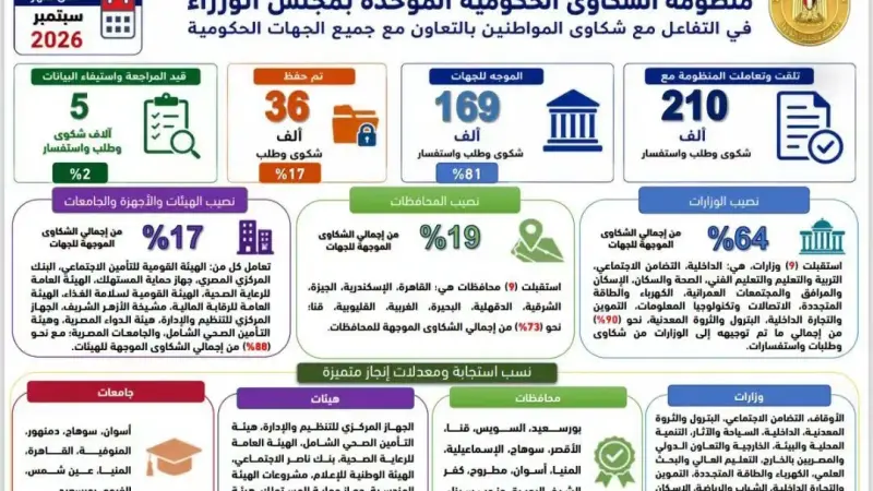 رئيس الوزراء يتابع جهود منظومة الشكاوى الحكومية خلال سبتمبر الماضي