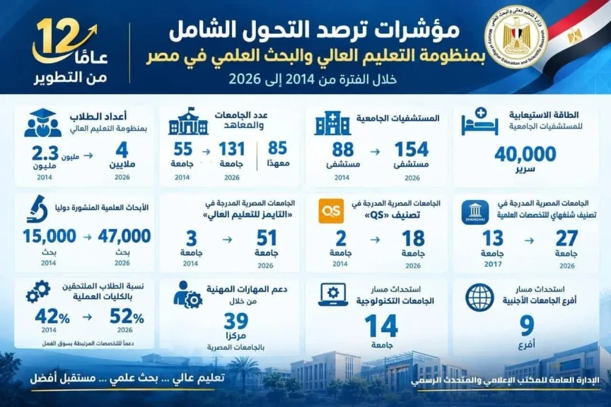 التعليم العالي : مؤشرات ترصد التحول الشامل بمنظومة التعليم العالي والبحث العلمي في مصر خلال الفترة من 2014 إلى 2026