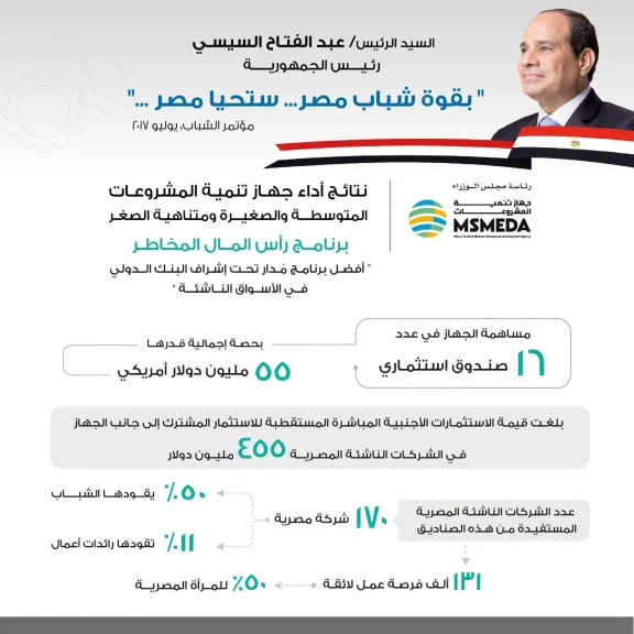 جهاز تنمية المشروعات يعرض إنجازاته تمويل 16 صندوقا استثماريا لدعم المشروعات الابتكارية الناشئة للشباب