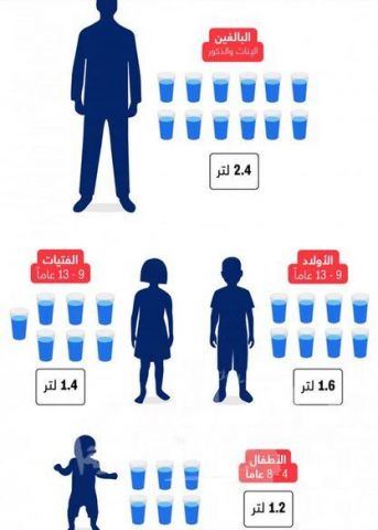 بحسب السن.. ما هي كمية الماء المناسبة للشرب يومياً?!